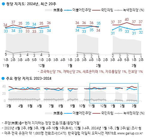 정당지지도[한국갤럽 제공]